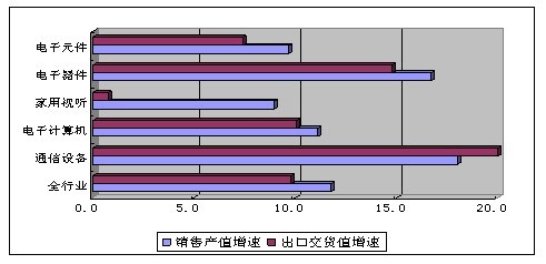 2012年前11月我國(guó)通信設(shè)備業(yè)銷售產(chǎn)值突破1.21萬億元，家用視聽設(shè)備成重要增長(zhǎng)點(diǎn)